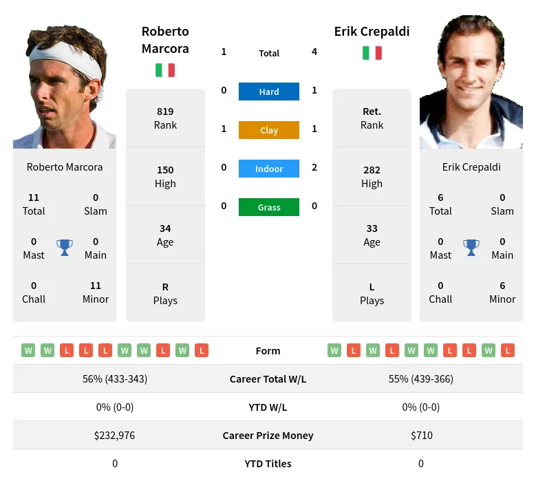 Crepaldi Marcora H2h Summary Stats 19th April 2024