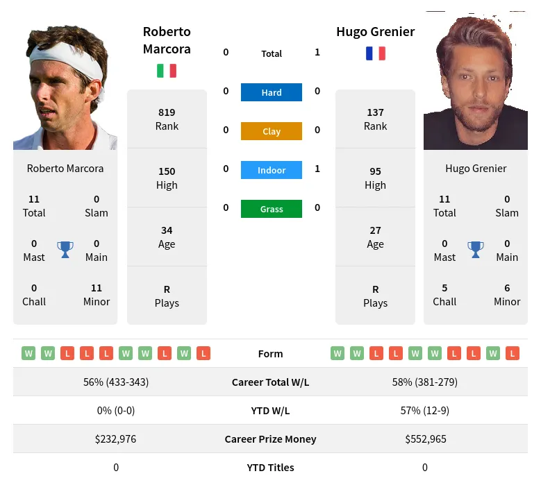 Grenier Marcora H2h Summary Stats 28th March 2024