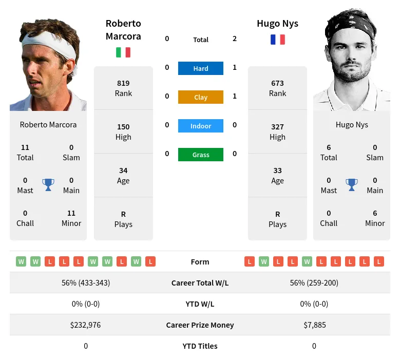 Nys Marcora H2h Summary Stats 20th May 2024