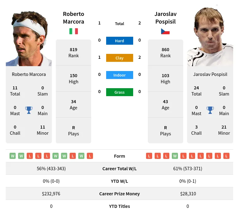 Pospisil Marcora H2h Summary Stats 23rd April 2024