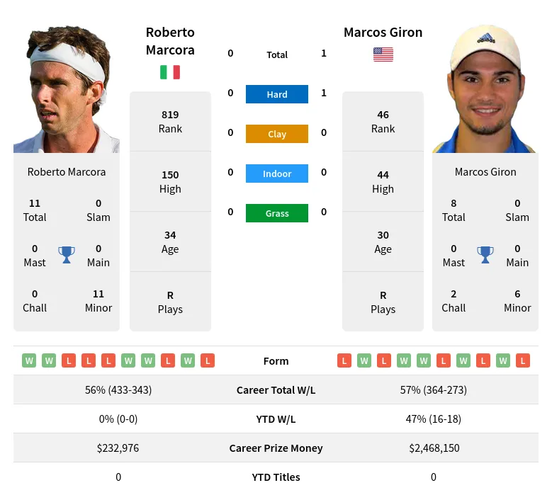 Marcora Giron H2h Summary Stats 19th April 2024