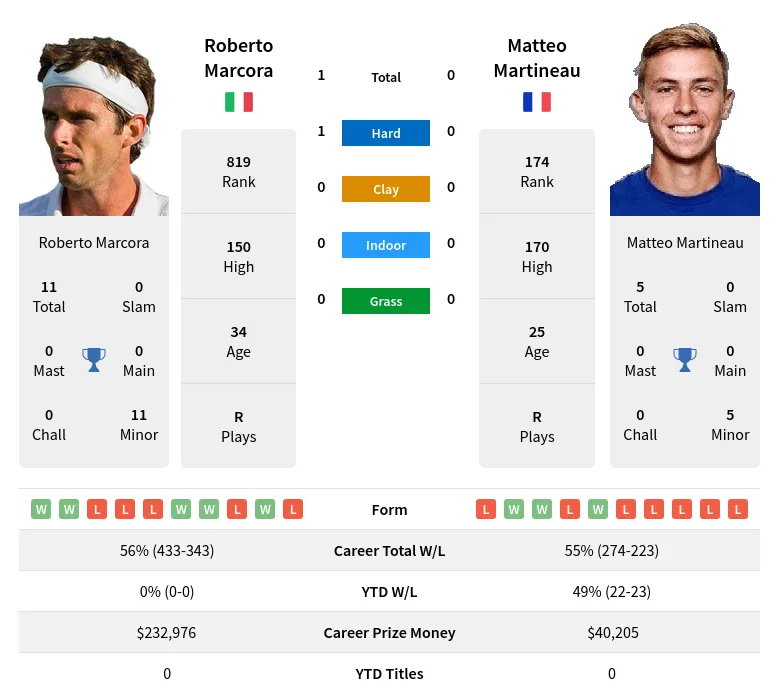 Marcora Martineau H2h Summary Stats 19th April 2024