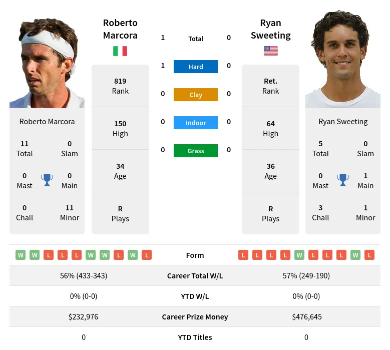 Marcora Sweeting H2h Summary Stats 20th June 2024