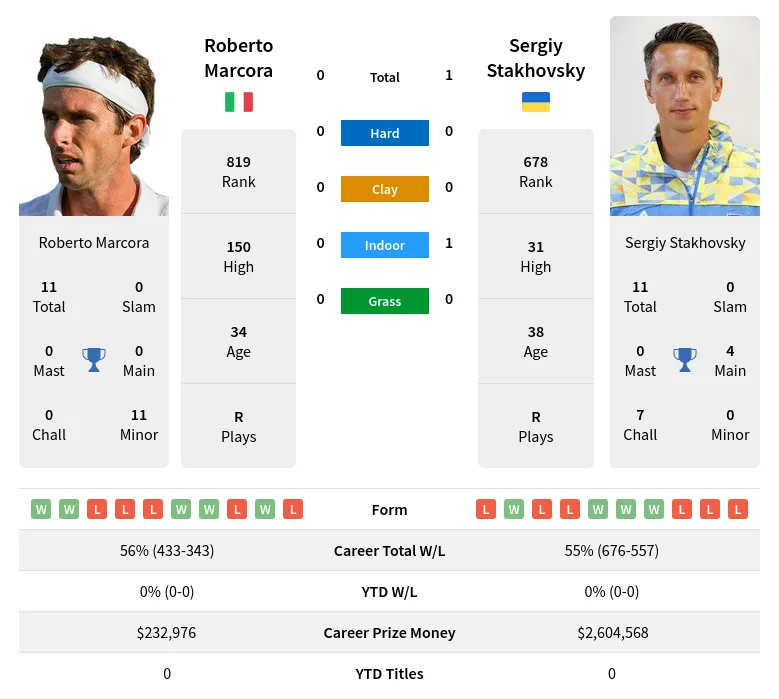 Stakhovsky Marcora H2h Summary Stats 19th April 2024