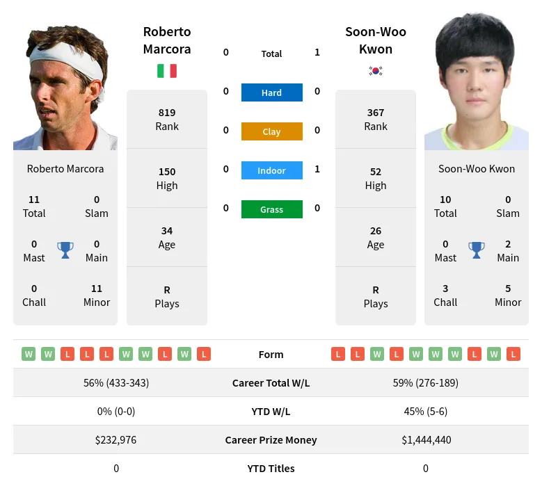 Marcora Kwon H2h Summary Stats 23rd April 2024