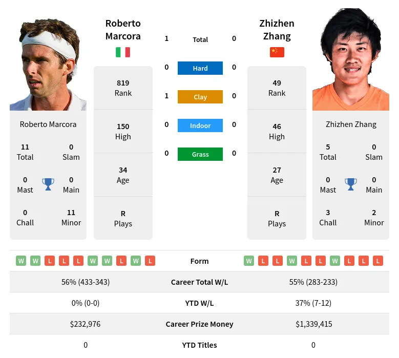 Marcora Zhang H2h Summary Stats 23rd April 2024