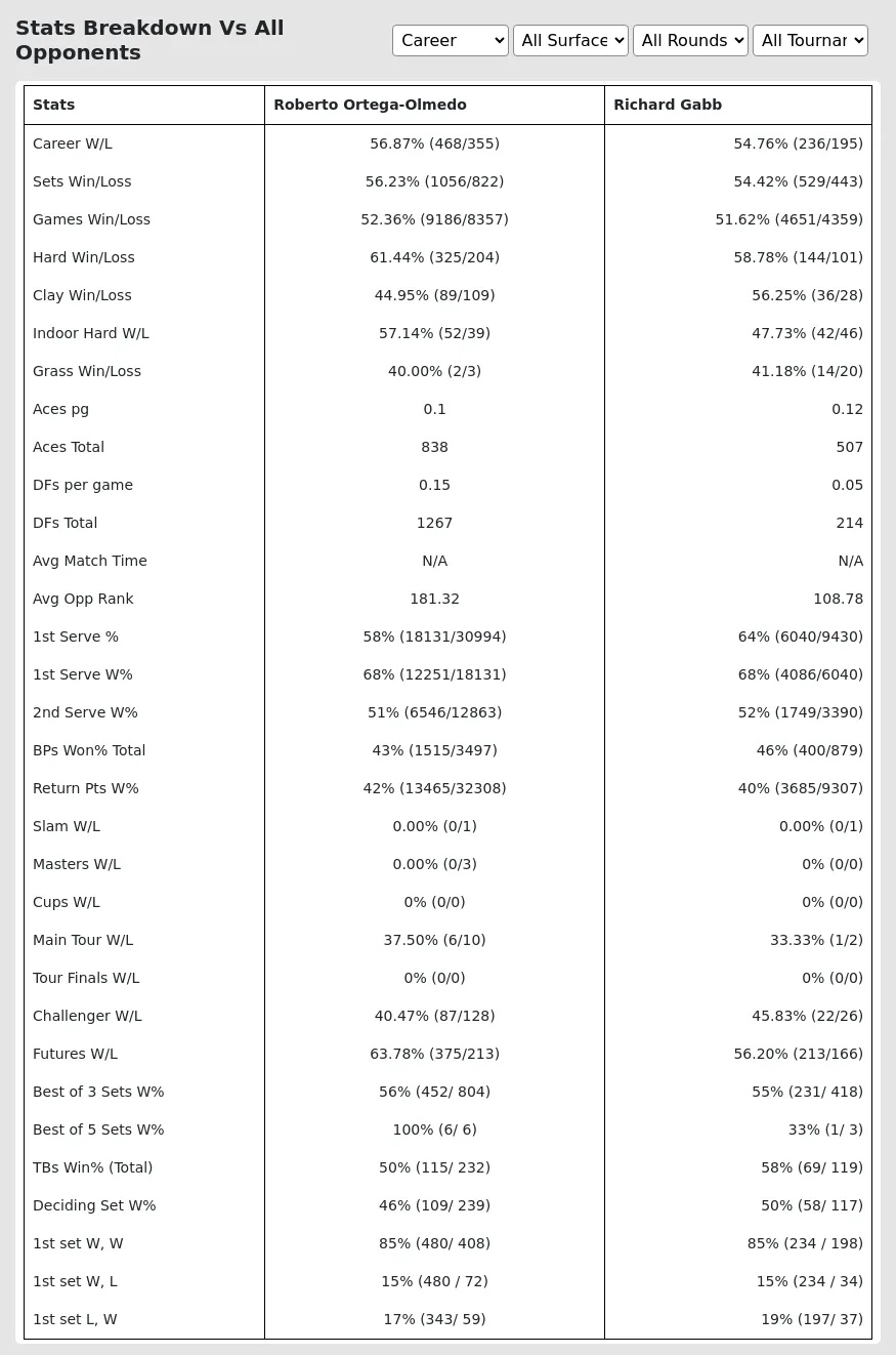 Richard Gabb Roberto Ortega-Olmedo Prediction Stats 