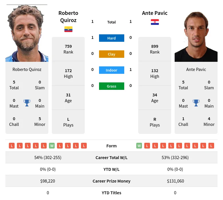 Quiroz Pavic H2h Summary Stats 28th March 2024