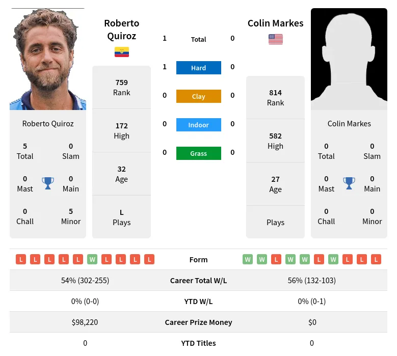 Quiroz Markes H2h Summary Stats 23rd April 2024