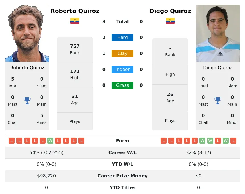 Quiroz Quiroz H2h Summary Stats 28th June 2024