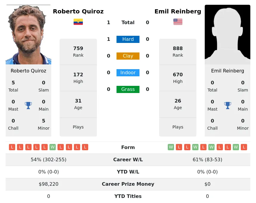 Quiroz Reinberg H2h Summary Stats 23rd April 2024