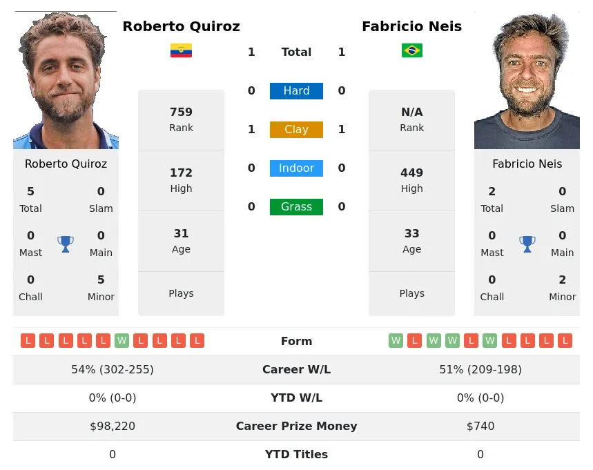 Quiroz Neis H2h Summary Stats 4th July 2024