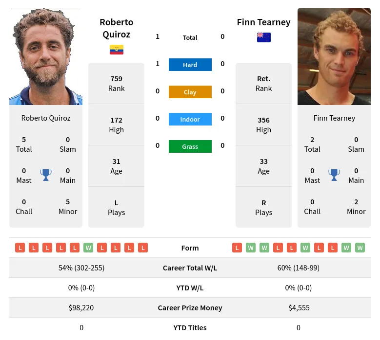 Quiroz Tearney H2h Summary Stats 28th June 2024