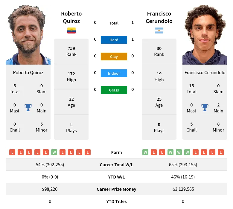 Quiroz Cerundolo H2h Summary Stats 19th April 2024