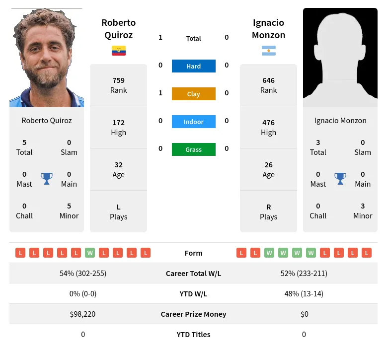 Quiroz Monzon H2h Summary Stats 23rd April 2024