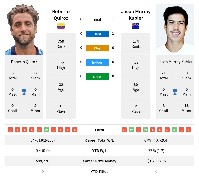 Quiroz Kubler H2h Summary Stats 20th April 2024