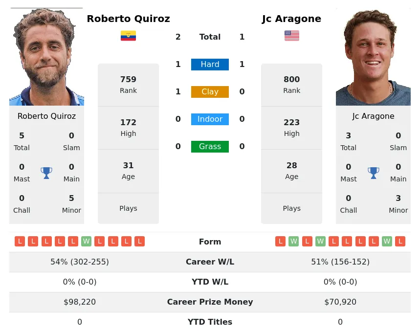 Quiroz Aragone H2h Summary Stats 29th May 2024