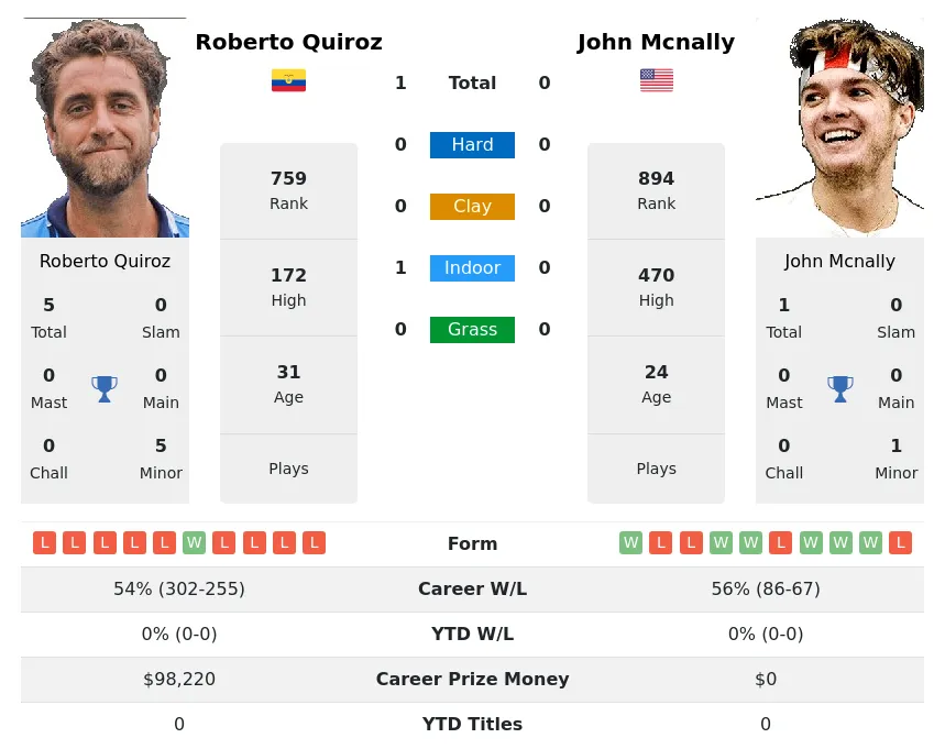 Quiroz Mcnally H2h Summary Stats 29th March 2024