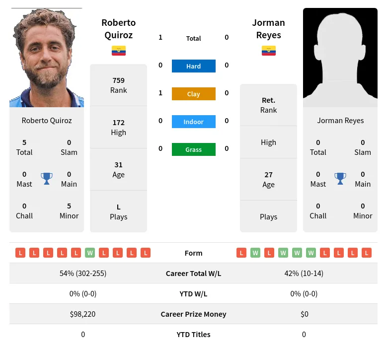 Quiroz Reyes H2h Summary Stats 20th April 2024