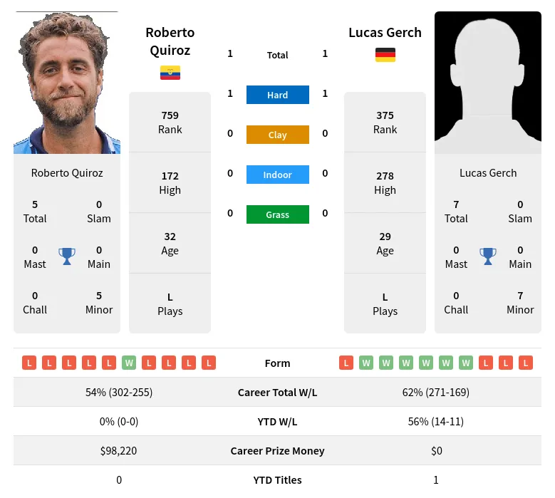 Quiroz Gerch H2h Summary Stats 23rd April 2024
