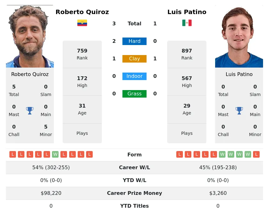 Patino Quiroz H2h Summary Stats 28th March 2024