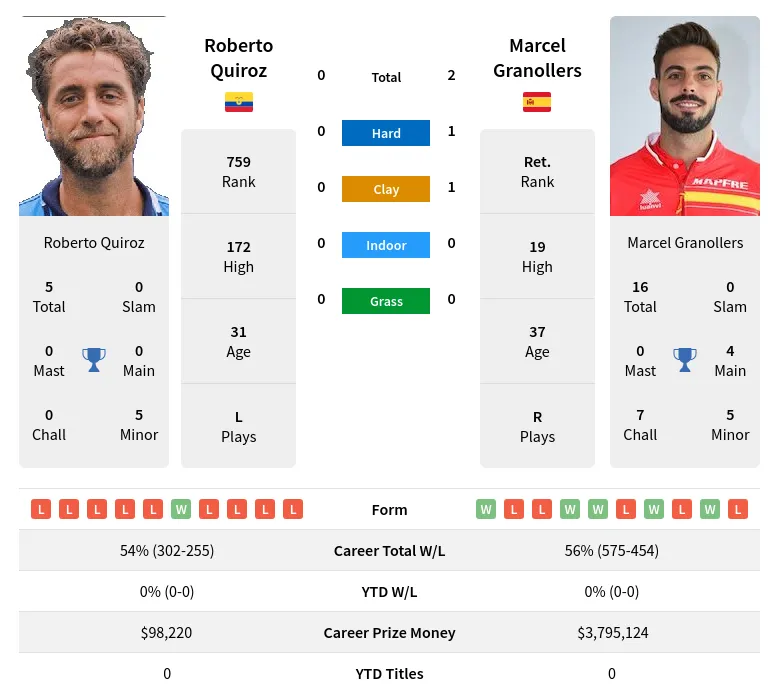 Granollers Quiroz H2h Summary Stats 11th June 2024