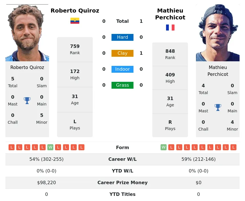 Quiroz Perchicot H2h Summary Stats 19th April 2024