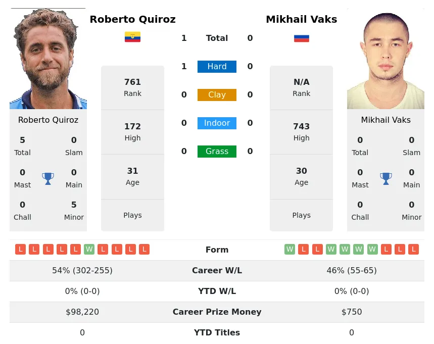 Quiroz Vaks H2h Summary Stats 3rd July 2024