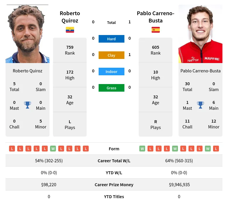 Quiroz Carreno-Busta H2h Summary Stats 29th March 2024