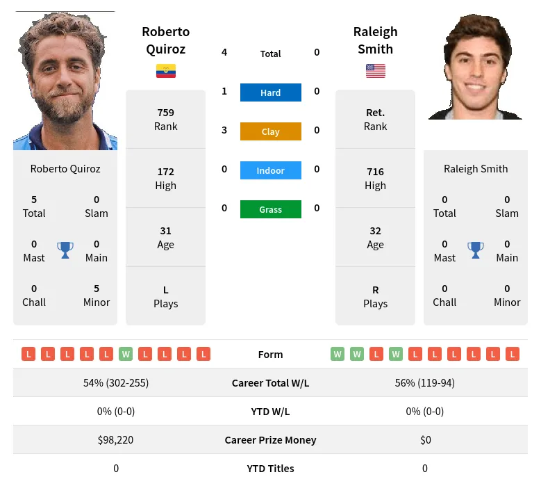 Quiroz Smith H2h Summary Stats 19th April 2024