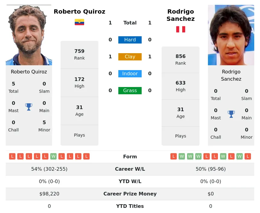 Quiroz Sanchez H2h Summary Stats 19th April 2024