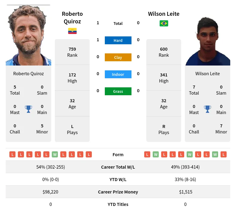 Quiroz Leite H2h Summary Stats 4th July 2024