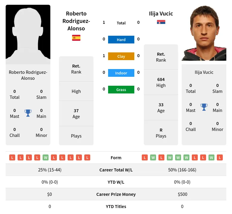 Rodriguez-Alonso Vucic H2h Summary Stats 30th June 2024