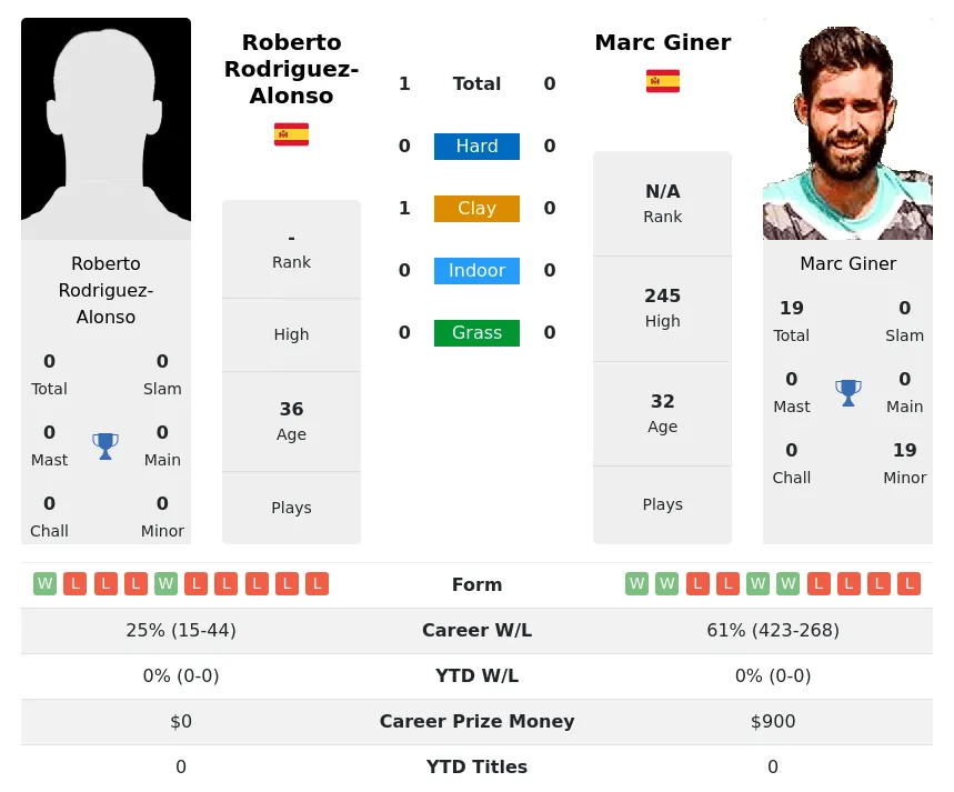 Rodriguez-Alonso Giner H2h Summary Stats 26th June 2024
