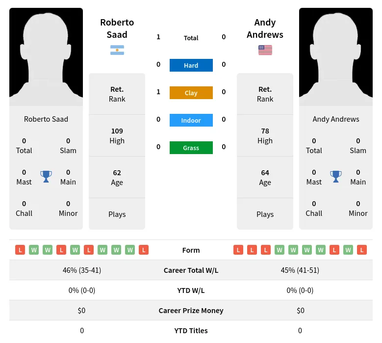 Saad Andrews H2h Summary Stats 3rd July 2024
