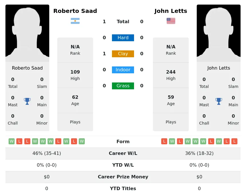 Saad Letts H2h Summary Stats 28th June 2024