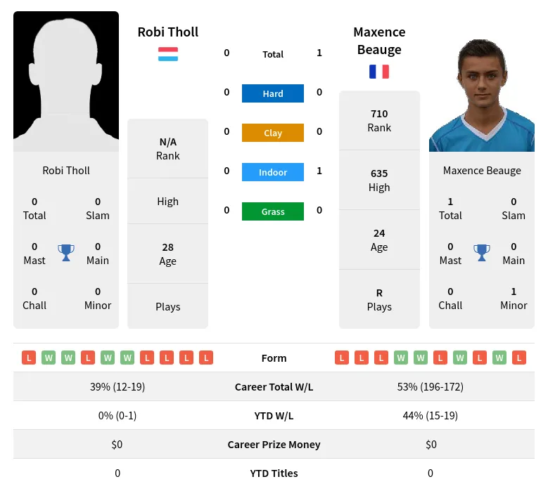 Beauge Tholl H2h Summary Stats 19th April 2024