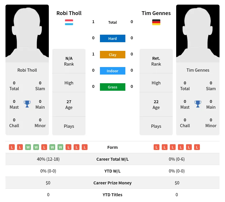 Tholl Gennes H2h Summary Stats 19th April 2024