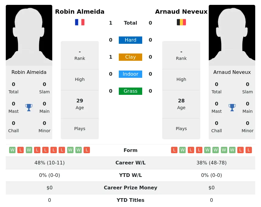 Almeida Neveux H2h Summary Stats 29th March 2024