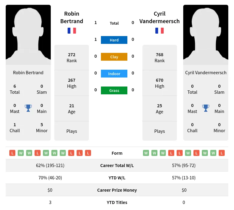 Bertrand Vandermeersch H2h Summary Stats 20th April 2024