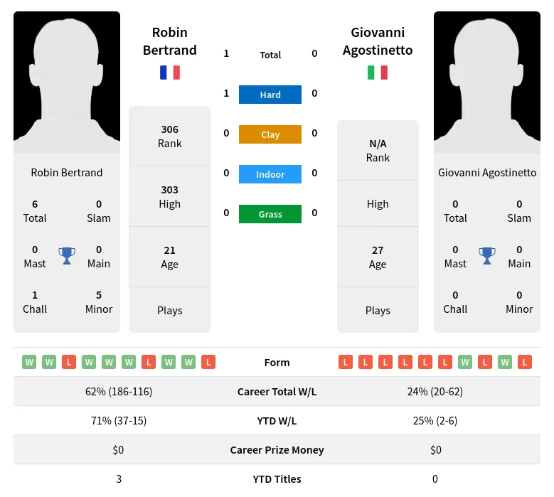 Bertrand Agostinetto H2h Summary Stats 29th March 2024