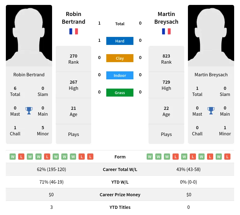 Breysach Bertrand H2h Summary Stats 19th April 2024