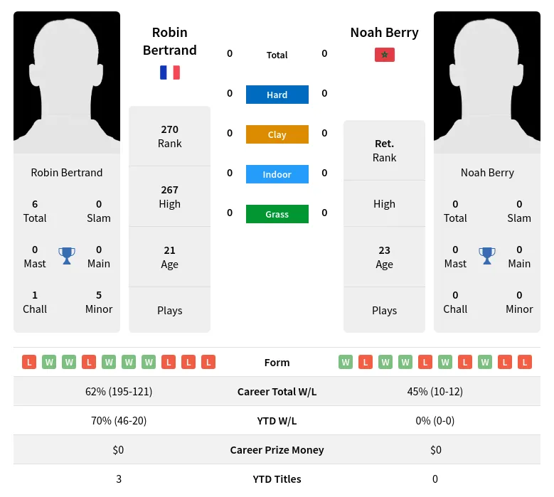 Bertrand Berry H2h Summary Stats 19th April 2024