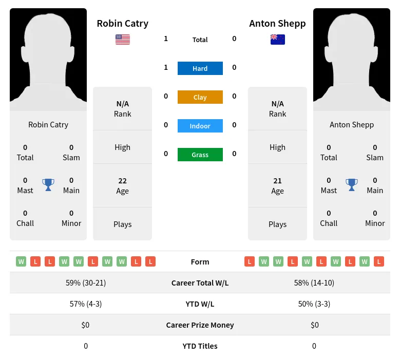 Catry Shepp H2h Summary Stats 26th June 2024