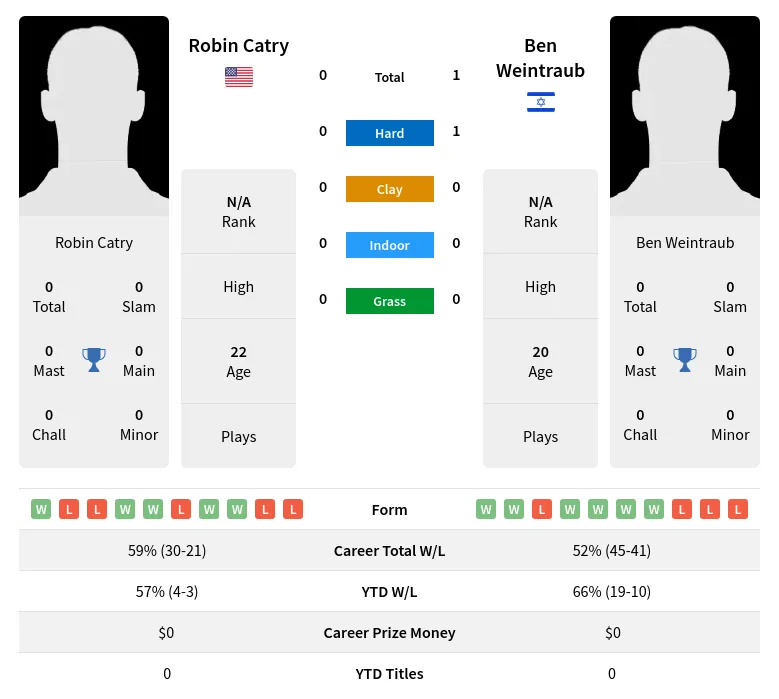 Weintraub Catry H2h Summary Stats 19th April 2024