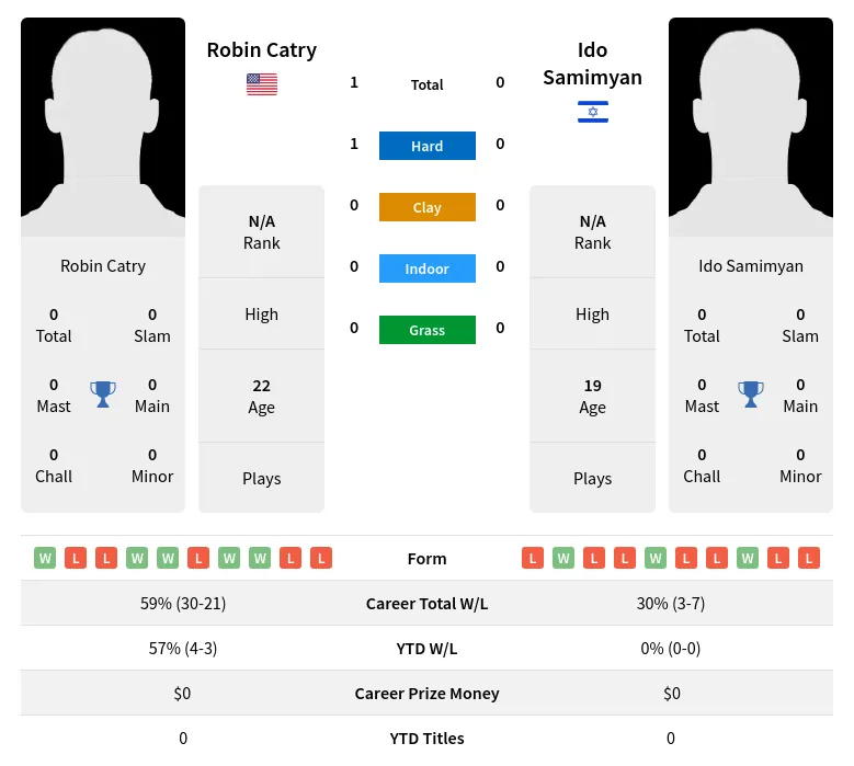 Catry Samimyan H2h Summary Stats 18th April 2024