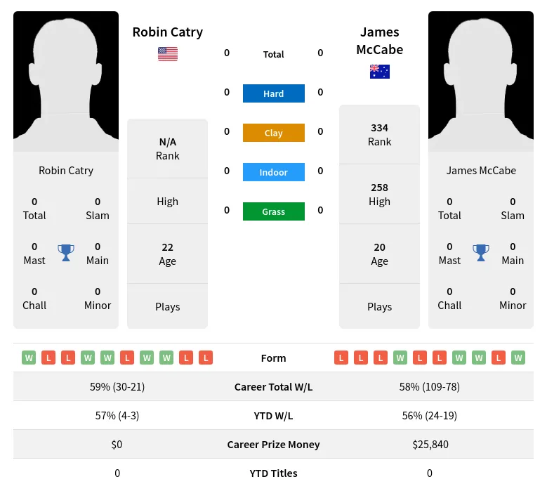 Catry McCabe H2h Summary Stats 4th July 2024