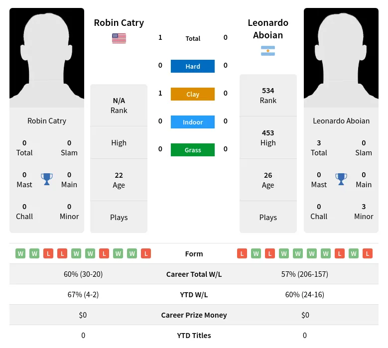 Catry Aboian H2h Summary Stats 1st July 2024