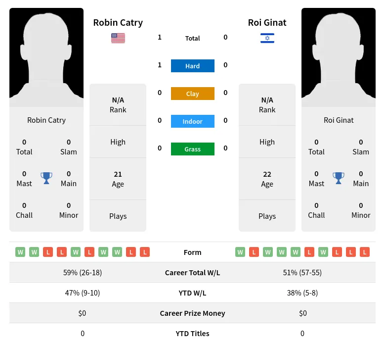 Ginat Catry H2h Summary Stats 20th April 2024
