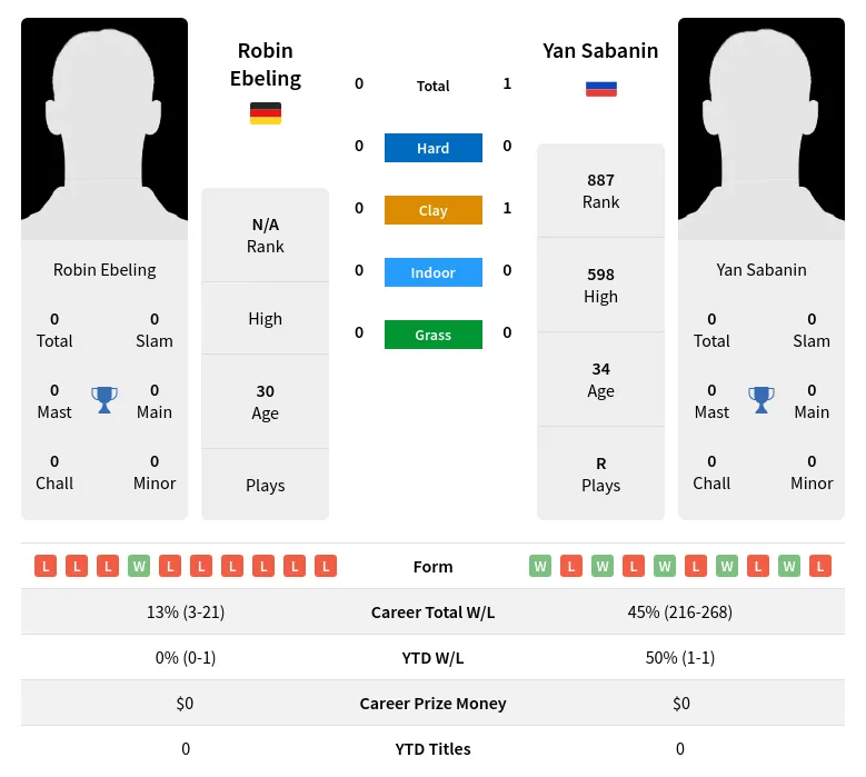 Ebeling Sabanin H2h Summary Stats 24th April 2024